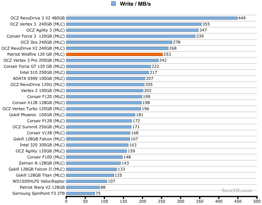 Обзор и тестирование SSD Patriot WildFire 120ГБ